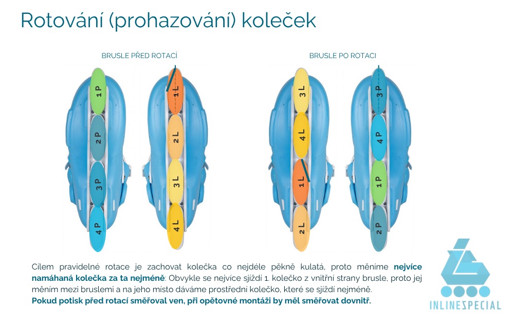 brusle otaceni prohazovani a vymena kolecek před a po rotaci